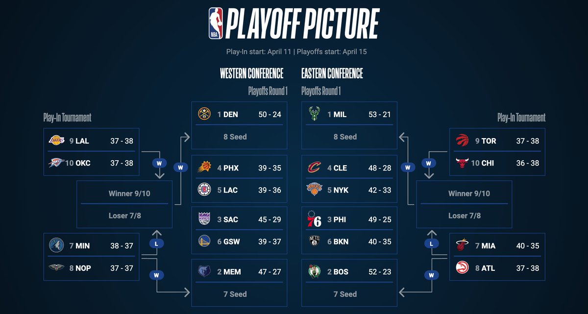 16 days until the Play-In 👀

Teams ranked 7-10 will compete to secure the final two spots for each conference in the #NBAPlayoffs presented by Google Pixel.

📲 app.link.nba.com/PlayOffs-23