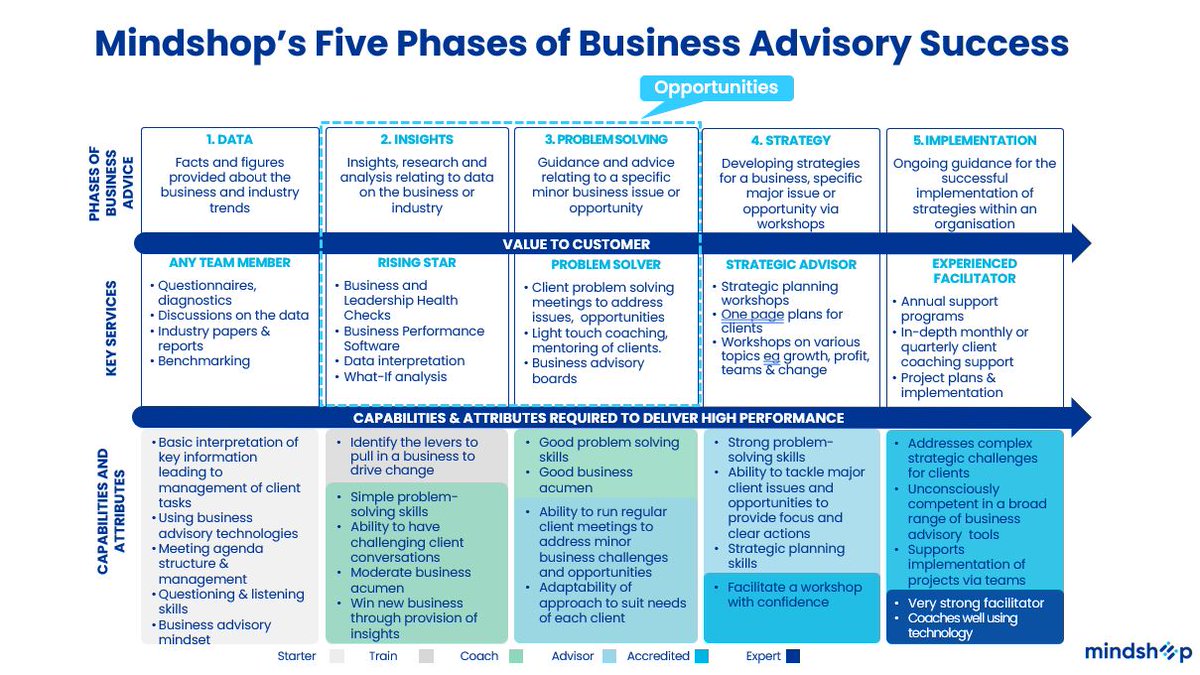 JamesMason888's tweet photo. Great to be joined today by over 350 participant’s as they kick of Mindshop’s inaugural Business Advisory Fundamentals Program across Australasia, North America and Europe with our first webinars of the series. #businessadvisory #mindshop https://t.co/Nm2MH2Bitu