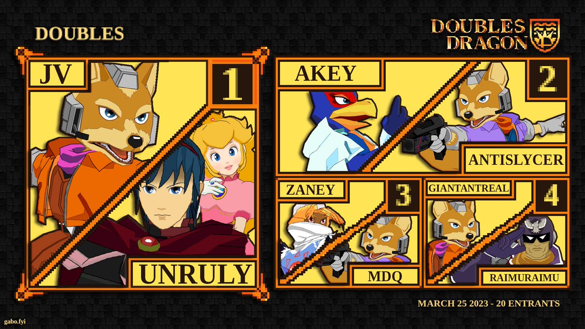 Congrats to Elliot for taking Doubles Dragon singles and Unruly and JV for winning doubles! 

Thanks for coming out everyone, hope to see you at our next big event!