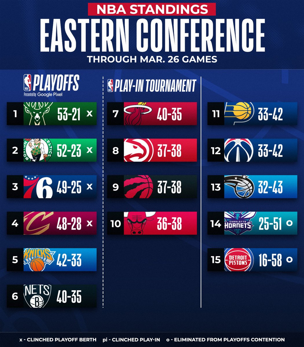 An updated look at the NBA standings after Sunday's action!

The Cleveland Cavaliers clinch a place in the #NBAPlayoffs presented by Google Pixel... Which teams will grab the remaining postseason spots 👀

➡️: app.link.nba.com/standings-