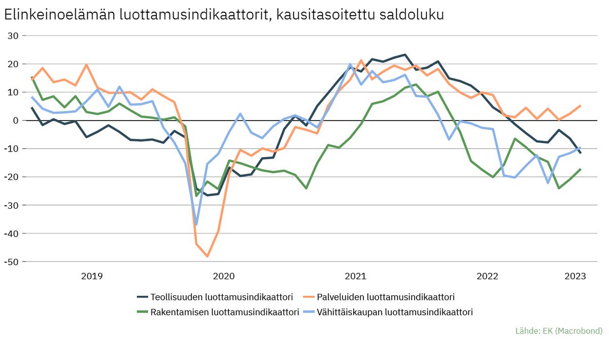 Teollisuuden luottamus heikkeni maaliskuussa - rakentamisessa, palveluissa ja vähittäiskaupassa parannusta edelliskuuhun verrattuna. ek.fi/ajankohtaista/…