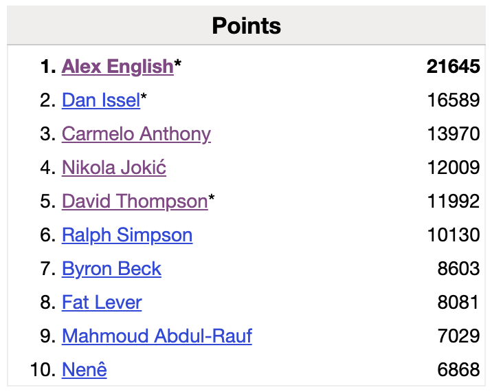 Adam Mares On Twitter Last Night Nikola Jokic Passed David Thompson adam-mares-on-twitter-last-night-nikola-jokic-passed-david-thompson