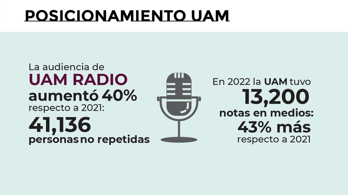 lauammx's tweet photo. Durante 2022, se registraron cerca de 13 mil 200 notas sobre la Universidad en prensa, sitios web, radio y televisión.
.
Informe de actividades 2022 del Rector General: https://t.co/mMMDdyeRSB
.
#UAM #SoyUAM #InformeUAM2022 https://t.co/86kDVXwSuJ