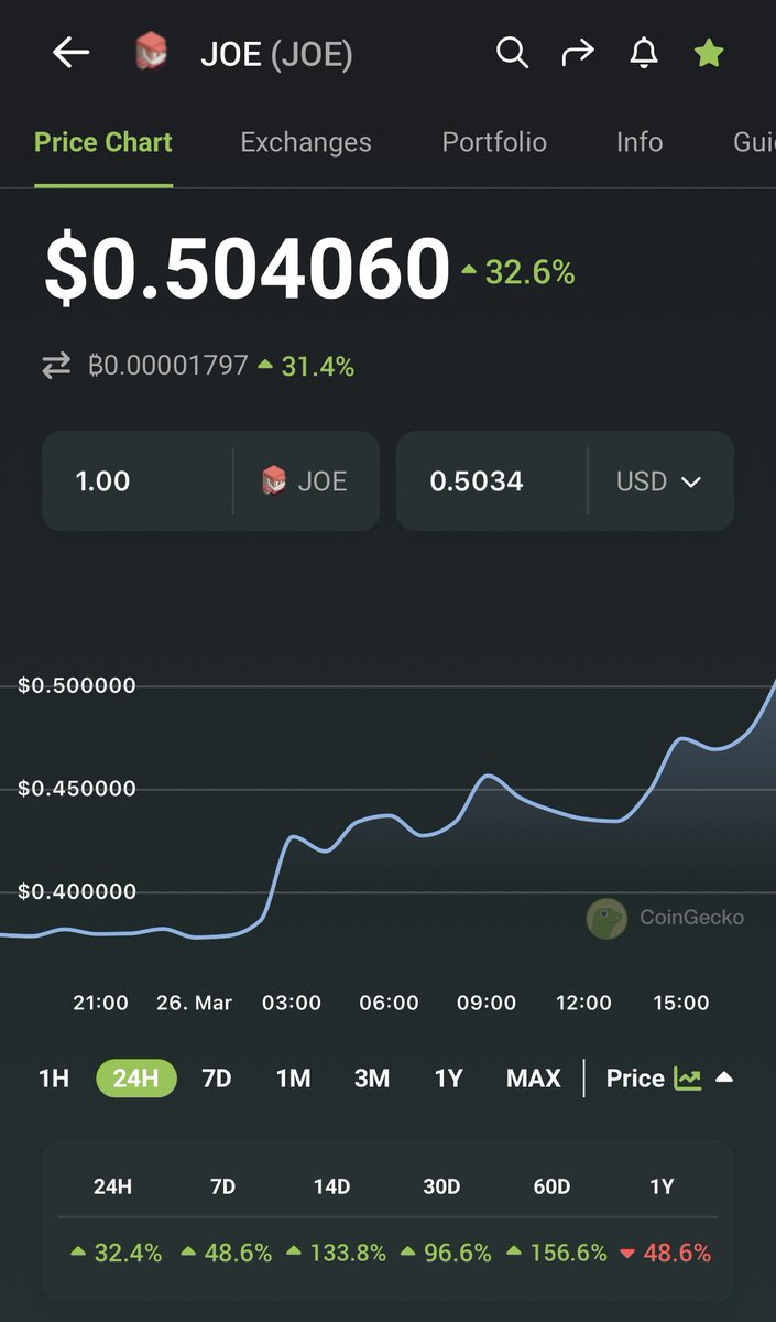 $JOE at half way to #OneDollarJoe 🚀

2x from the entry a month ago 📈

Special thanks to <a href="/_10delta_/">10Δ</a> <a href="/Defi_Maestro/">Defi_Maestro ✺</a> <a href="/0xWangarian/">Wangarian</a> 🫡
