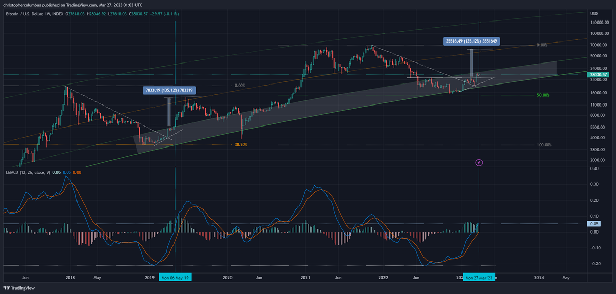 davthewave's tweet photo. A #btc scenario to consider... https://t.co/4ZB5HNBYbj
