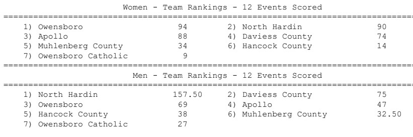 Great showing from our Track team during the Owensboro Relays!