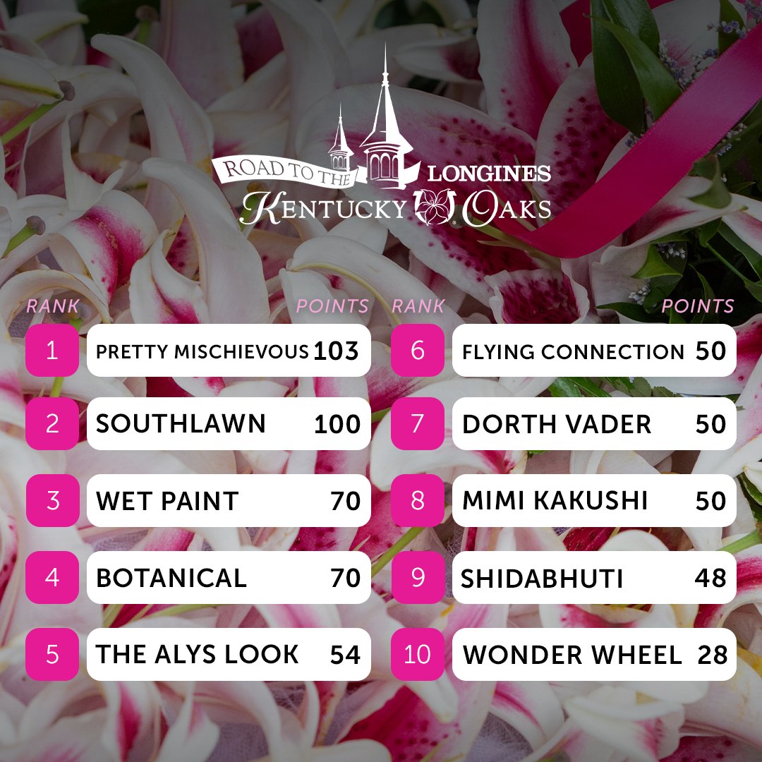 We're getting closer and closer to the field being set for the 2023 Kentucky Oaks!🌸