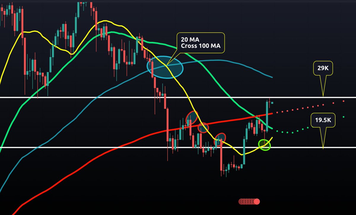 CryptoCrewU's tweet image. We recently seen a bounce from our 20 MA at 19.5K support and now #Bitcoins weekly candle has closed above the 200 MA! ✅

Will #BTC retest the 200 MA next or will it break our 29K resistance? 🙆‍♂️

Retweet - 29K
Like - 200 MA
Comment - if you think otherwise! 👀