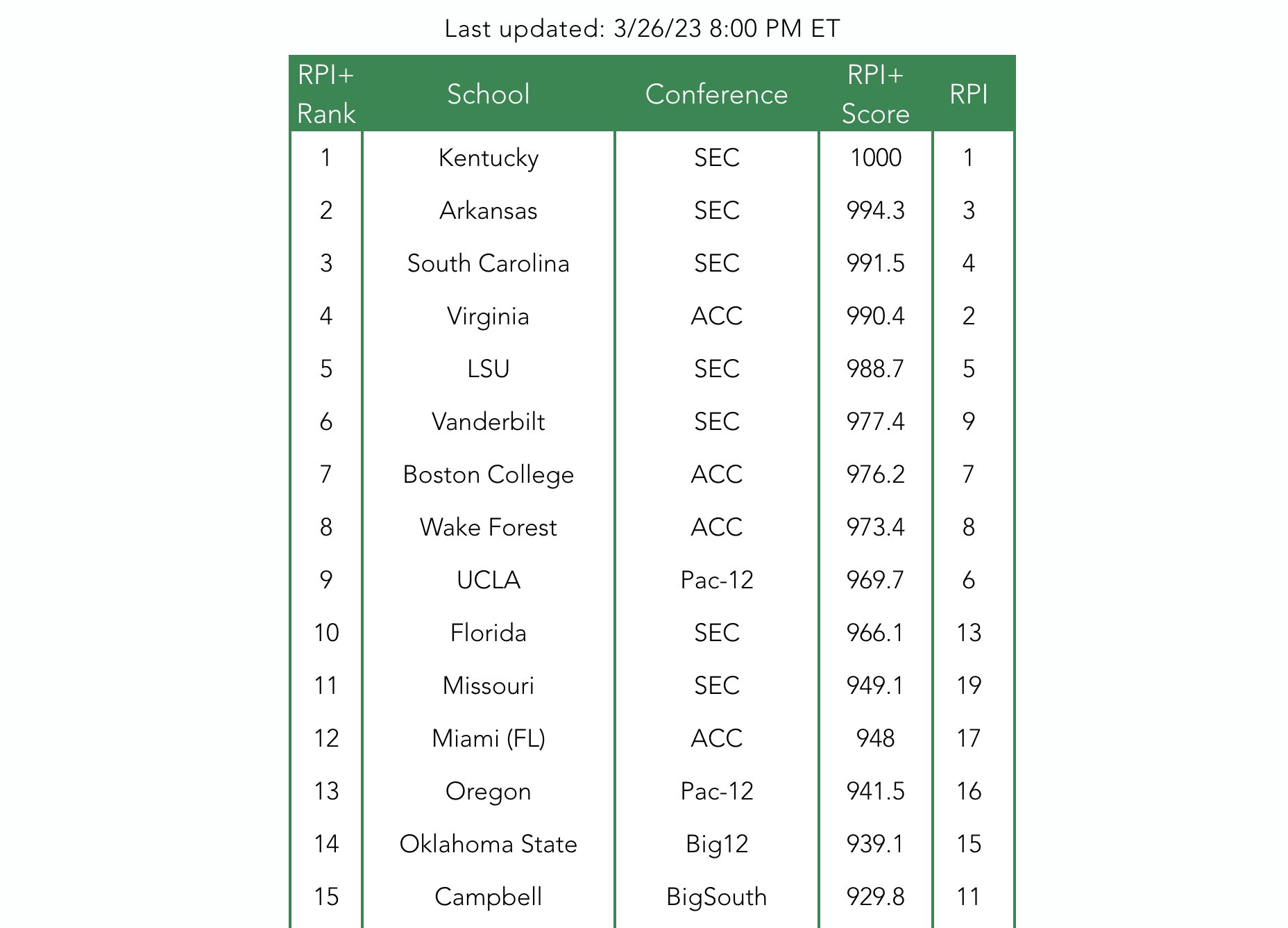 College Baseball Nation on Twitter "RPI+ is now live! RPI+ is a
