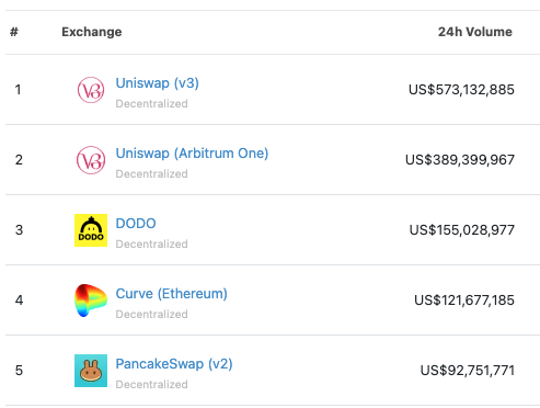 bear_radar's tweet photo. You might notice the current USDC-USDT quote is 0.999 but not 1. It deviates from the most efficient price range for many pools. 
But DODO executed a very successful "liquidity repeg" and re-centralize liquidity to 0.999. https://t.co/4xtnHVcOil