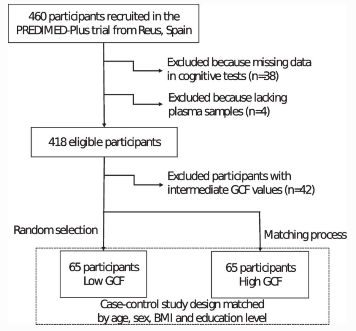 GeroScienceAGE's tweet image. 📢New Open🔓 Access Article📖in Print 
Plasma levels of neurology-related proteins are associated with #cognitiveperformance in an older population with #overweight/#obesity and #metabolicsyndrome by Martí Llaurador-Coll et al. 
link.springer.com/article/10.100…
@universitatURV
#aging