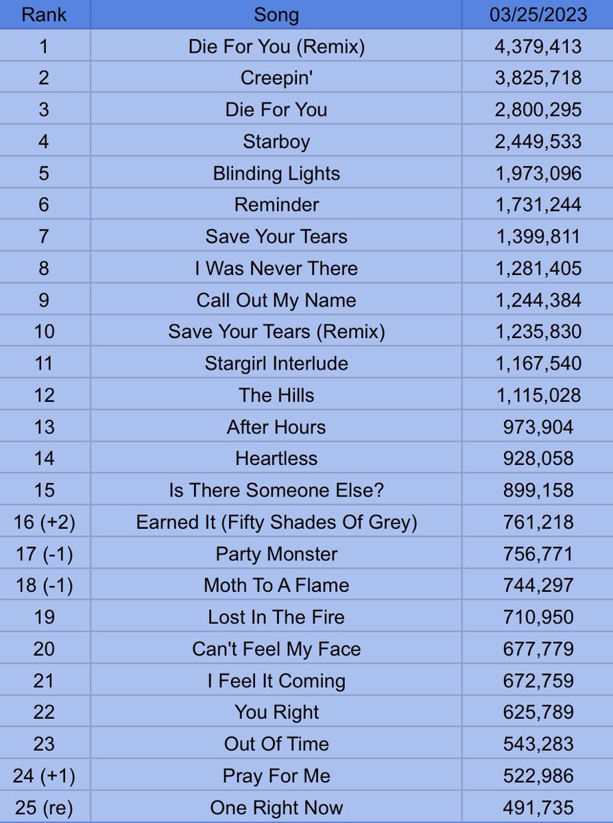 the-weeknd-charts-die-for-you-1-on-twitter-theweeknd-s-most
