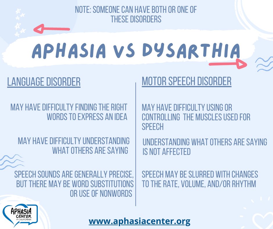 aphasia_acc's tweet photo. Have you heard the terms "aphasia" or "dysarthria" but aren't sure about the differences? While both can be caused by stroke or neurological conditions, they are two separate communication disorders. A person can have one or both disorders. #aphasia #aphasiastrong #acceducation https://t.co/GSEtWpVC3Z