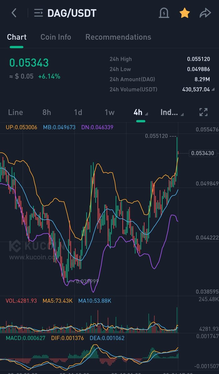 Dagnum_PI's tweet photo. Aged noice 😎

🎯 $DAG testing here and if we break it could easily push past $0.06

In the past 24hr volume has more than double 🚀

Big week ahead with SDK release and Tokenomics lite paper 📜 https://t.co/oDT35EVVR3