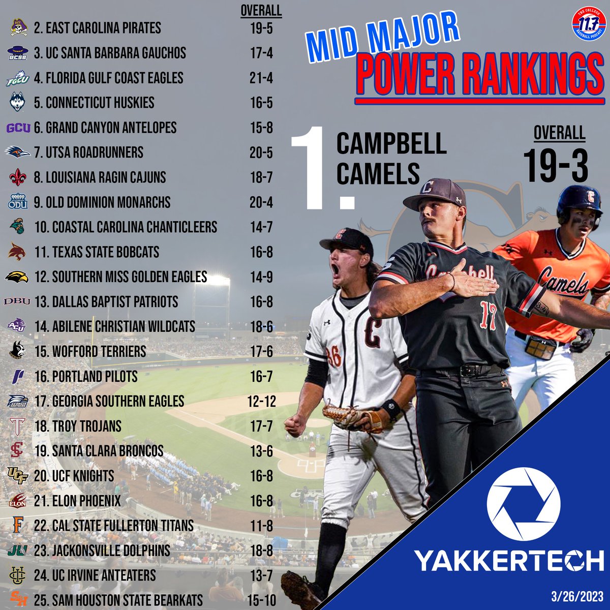 11point7's tweet photo. 🚨MID MAJOR POWER RANKINGS🚨 Powered by @Yakkertech 

➡️ @GoCamelsBSB TAKE OVER #1
➡️ @UConnBSB enter top 5
➡️ @CoastalBaseball surge to Top 10
➡️ @BearkatsBSB enter https://t.co/zQoCMNduHA