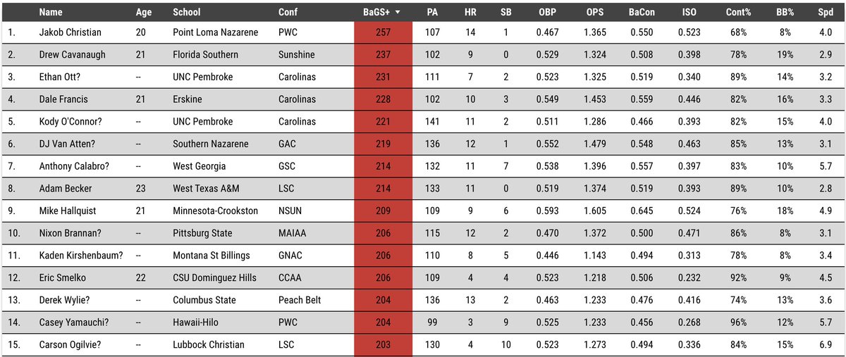 There are more new leaderboards on the horizon with pro ball returning this week, but I'm proud of the college content I've created. I had nothing like this to share last season!

Here are the respective BaGS leaders for #d1baseball, @divIIbaseball, @NAIABall, & #JUCOPRODUCT! 