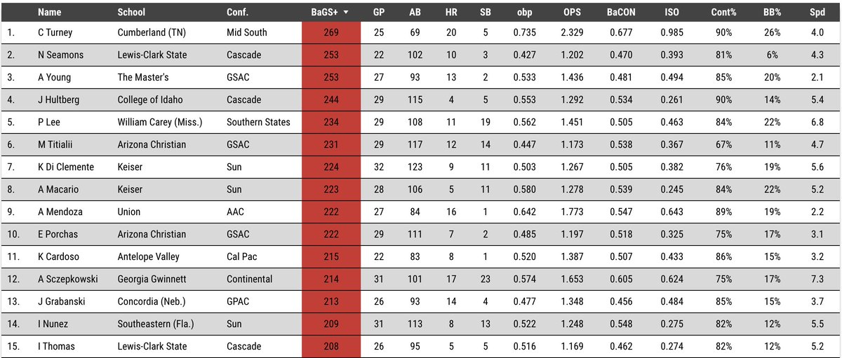 There are more new leaderboards on the horizon with pro ball returning this week, but I'm proud of the college content I've created. I had nothing like this to share last season!

Here are the respective BaGS leaders for #d1baseball, @divIIbaseball, @NAIABall, & #JUCOPRODUCT! 