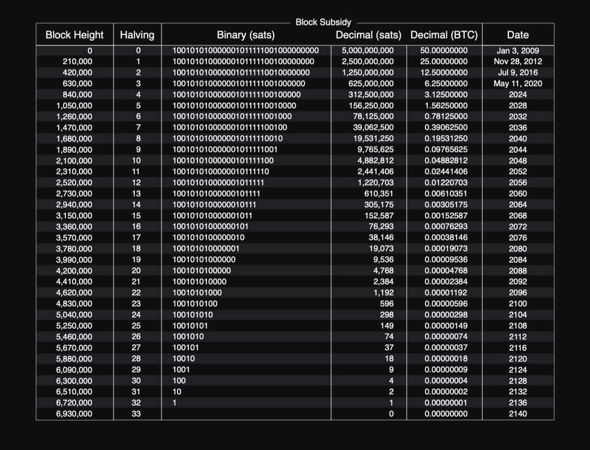 Bitcoin block reward halving schedule ⚡️👀