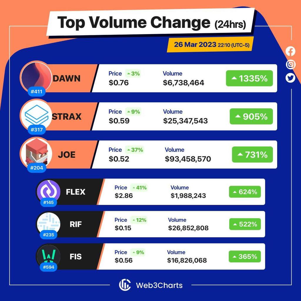 Web3Charts's tweet image. 1. #DawnProtocol $dawn
2. #Stratis $strax
3. #JOE $joe
4. #FLEXCoin $flex
5. #RSKInfrastructureFramework $rif
6. #Stafi $fis
#Web3ChartsTopVolumeGainer24h