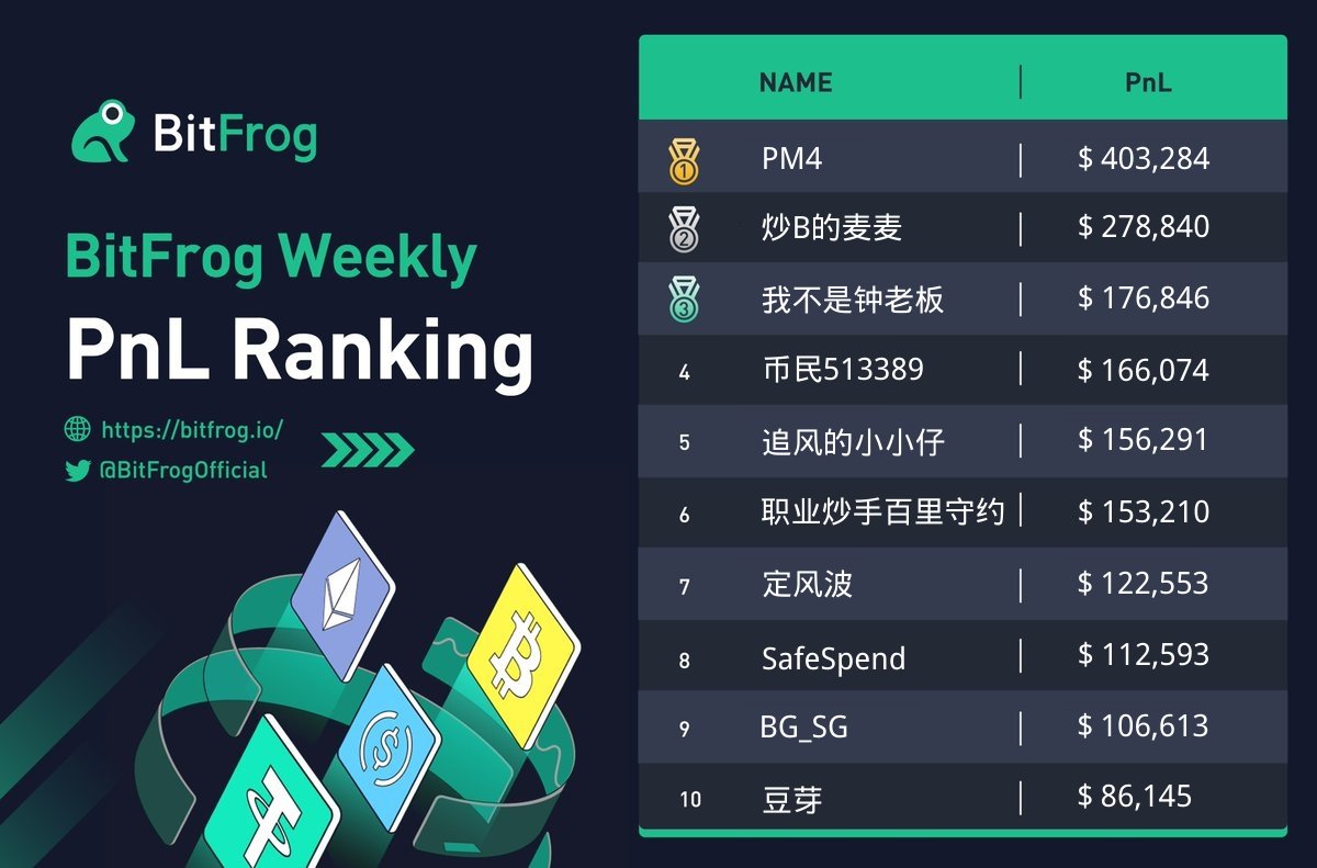 🏆Weekly #crypto #trader ranking on BitFrog

🤩Follow our top 10  PnL gainers on bitfrog.io 

🗓️Data below is based on cumulative #PnL  from Mar.20th-Mar.26th（GMT+8）

#Web3 #blockchain #web3community