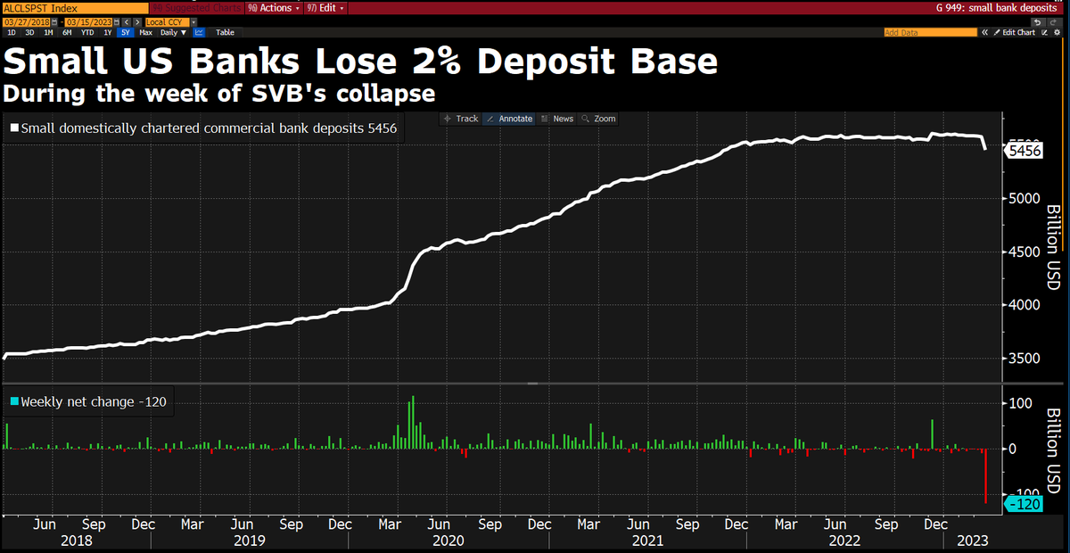 As the US govt rushes to reassure the world US Banking system is