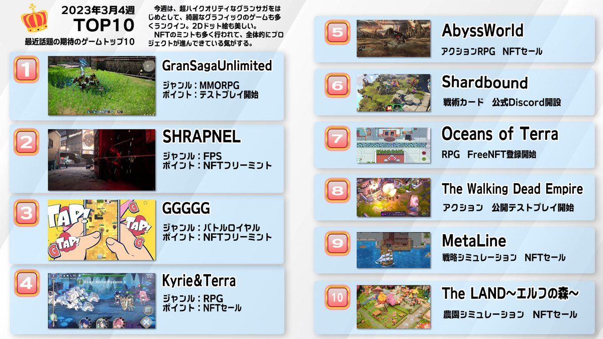 kasotu2525's tweet photo. 動画を見るのが面倒な人用
Top 10 NFT Games of the Week in Japan.

1⃣ @MetapixelJapan 
2⃣ @playSHRAPNEL 
3⃣ @GGGGG_ja 
4⃣ @KyrieAndTerra 
5⃣ @AbyssWorldHQ 
6⃣ @shardbound_game 
7⃣ @OceansOfTerra 
8⃣ @GoGalaGames 
9⃣ @Metaline001 
🔟 @THELAND_ELF_JP https://t.co/iK1v3HXZzJ