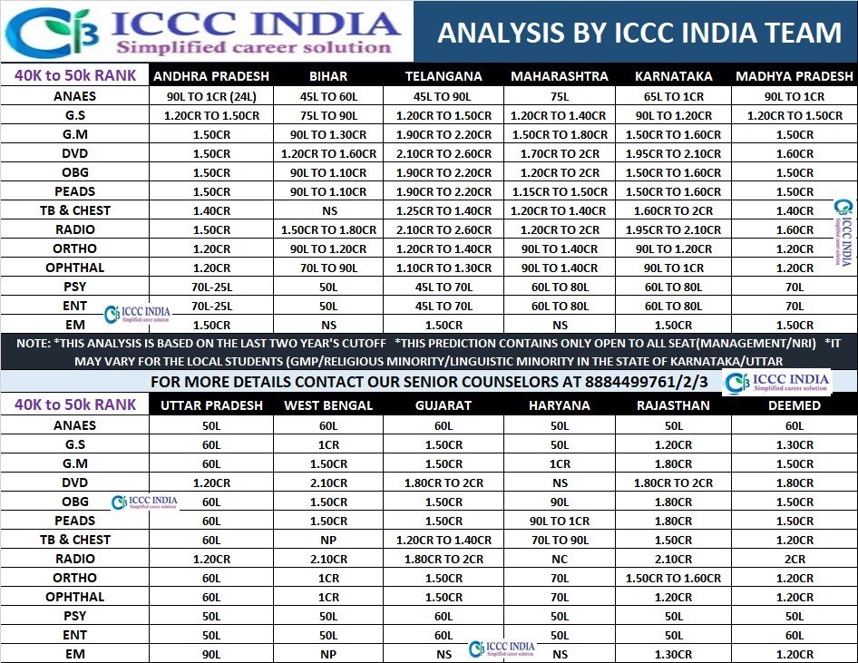 MNeetpg's tweet image. ICCC INDIA #Feeanalysis for the #Rank between 40000 to 50000 #NEETPG23 #NEETPG #NEETPG2023 #NEETPG2023RESULTS #NEET #MedTwitter #mcc #NEETPGOUNSELING #NEETPGCOUNSELING2023 #MCCCOUNSELING #MEDICAL #MDMS #STIPEND #fees #NRI #MANAGEMENTQUOTA #NRIFEE #DEEMED #PRIVATECOLLEGE #NEETPG22