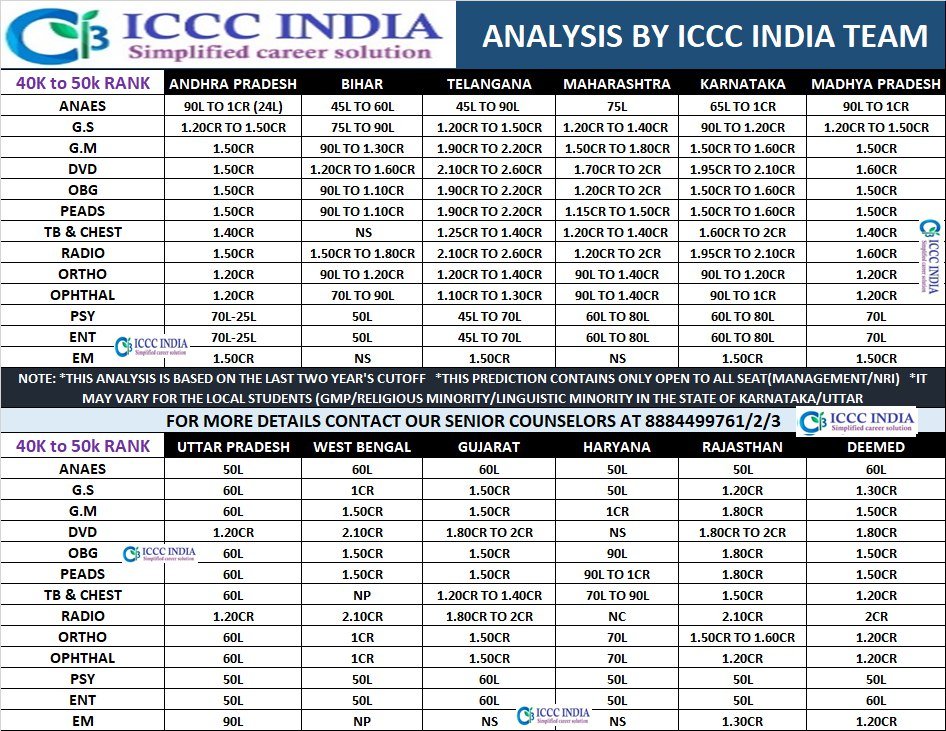ICCC INDIA #Feeanalysis for the #Rank between 40000 to 50000 #NEETPG23 #NEETPG #NEETPG2023 #NEETPG2023RESULTS #NEET #MedTwitter #mcc #NEETPGOUNSELING #NEETPGCOUNSELING2023 #MCCCOUNSELING #MEDICAL #MDMS #STIPEND #fees #NRI #MANAGEMENTQUOTA #NRIFEE #DEEMED #PRIVATECOLLEGE #NEETPG22