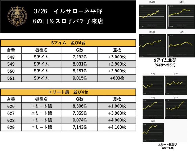 🔥3/26 イルサローネ平野🔥昨日、6の日&amp;スロ子パチ子来店📝💥Sアイムやエリート鏡、マイジャグⅤなど複数箇所に