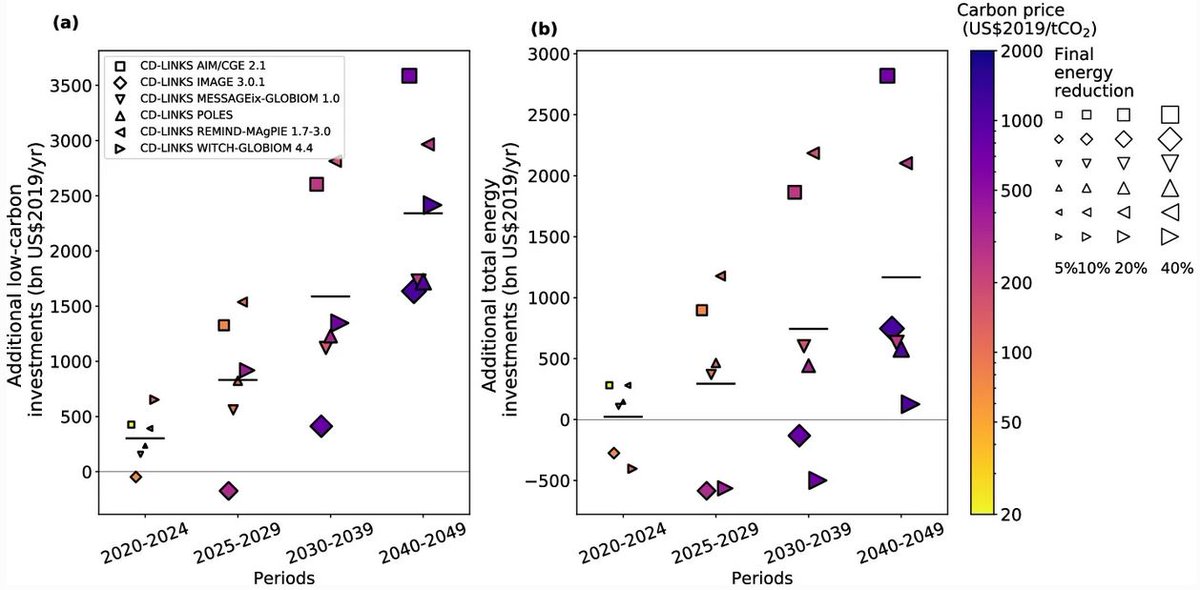 We show that low-carbon investments will need to scale up and persist over the next several decades following short-term stimulus packages such as those for #COVID19 to achieve the long-term targets of the #ParisAgreement. #ClimateChange
doi.org/10.1007/s10584…