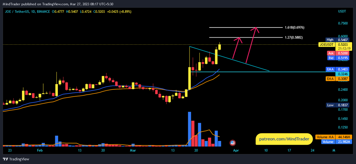 mindandtrading's tweet photo. #JOE : Broke out and touched a high of 0.5400 so far. #JoeToken #altcoins2023 https://t.co/IA4Ag4loBE