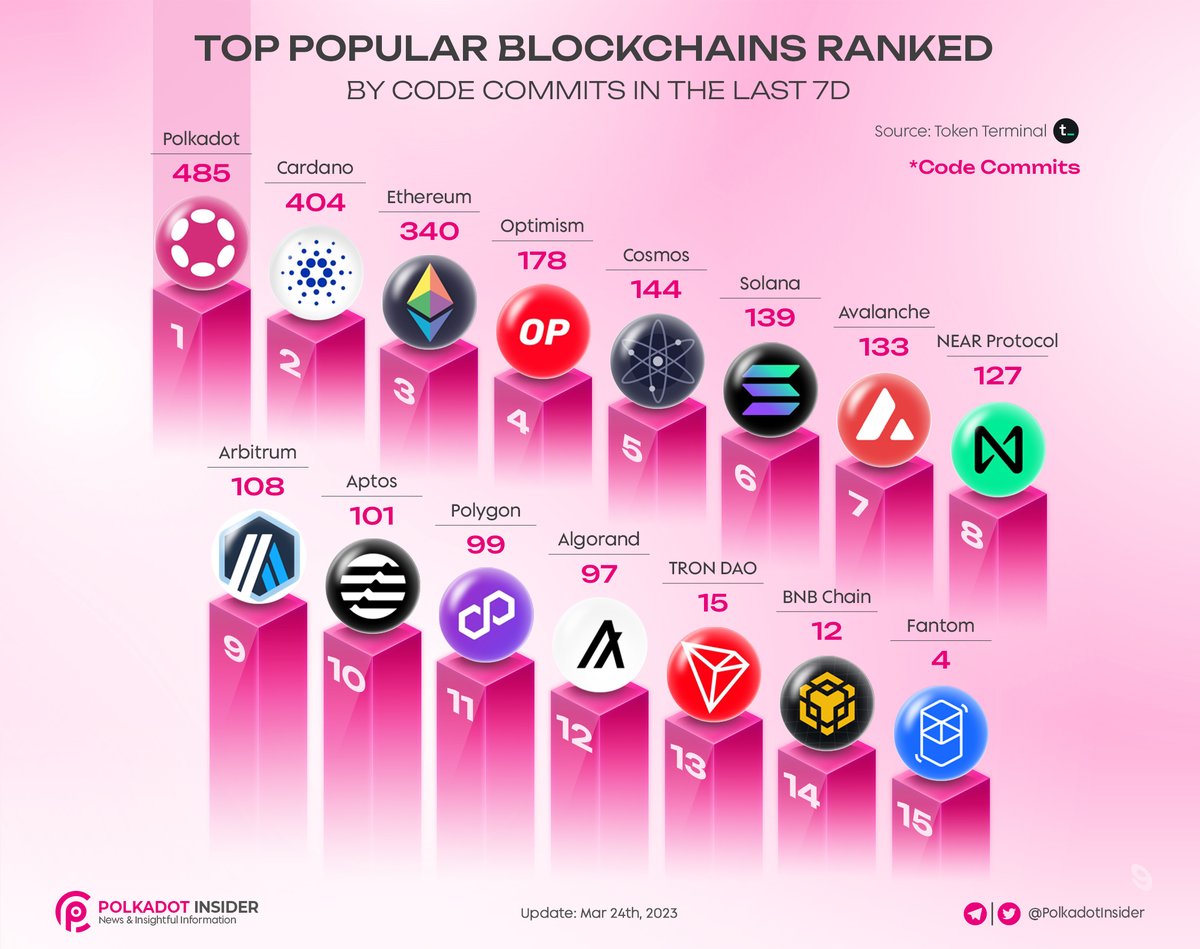 Code commits are a great indicator of blockchain project activity in terms of how active developers on a blockchain are in a given period 🧑‍💻 

To stay on top of the latest blockchain development trends, let's see which blockchain projects have been the most active in the last 7D