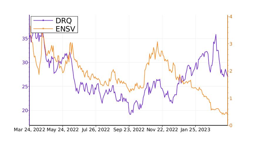 Tickeron's tweet image. How to make the right investment? Compare $DRQ vs. $ENSV. #Dril srnk.us/go/4518673