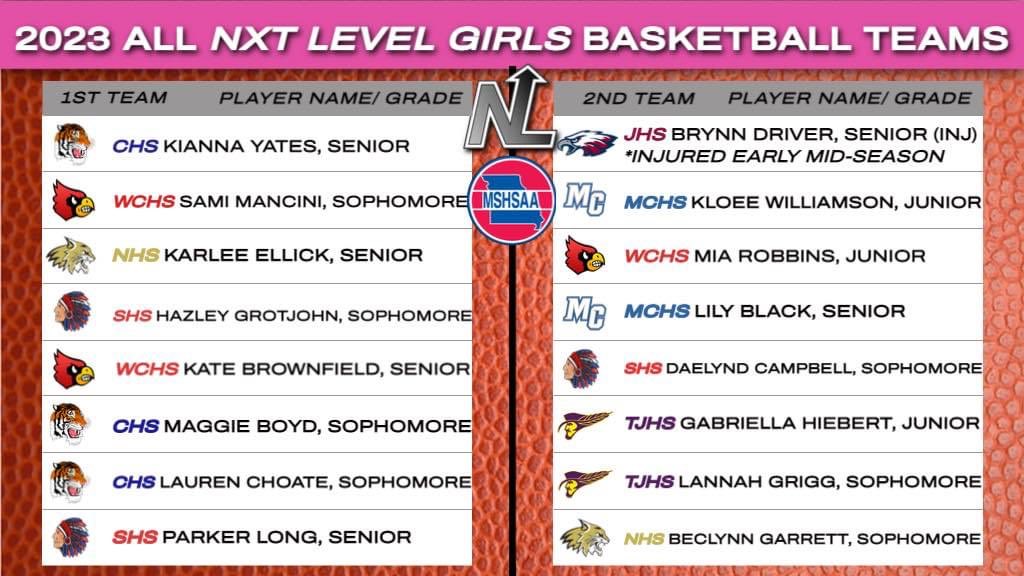🏀2023 All NXT Level Girls Basketball
⛹️‍♀️1st Team &amp; 2nd Team
(Players chosen from NXT Level schools- Carthage, Neosho, Webb City, Joplin, Seneca, Thomas Jefferson Indep, &amp; McAuley Catholic) @JoplinGlobe @J_GlobeSports  <a href="/CarthageTigerAD/">Mark Holderbaum</a> 
<a href="/NeoshoAD/">Neosho Athletics</a> <a href="/WC_BBall/">Webb City Basketball</a> 

Powered by <a href="/MidMoBank/">Mid-Missouri Bank</a>