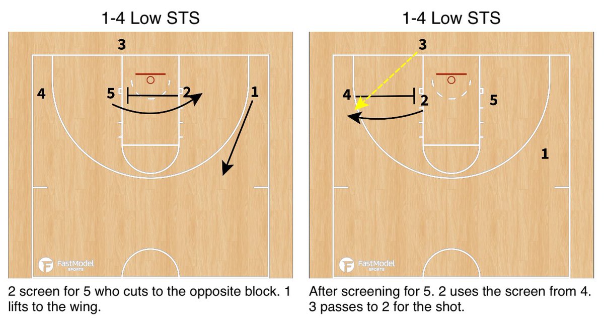 afterthetimeout's tweet image. Iowa Hawkeyes WBB-1-4 Low Screen the Screener (BLOB): @FastModel #FastModelMadness23 #NCAAW #NCAAWBB #NCAATournament