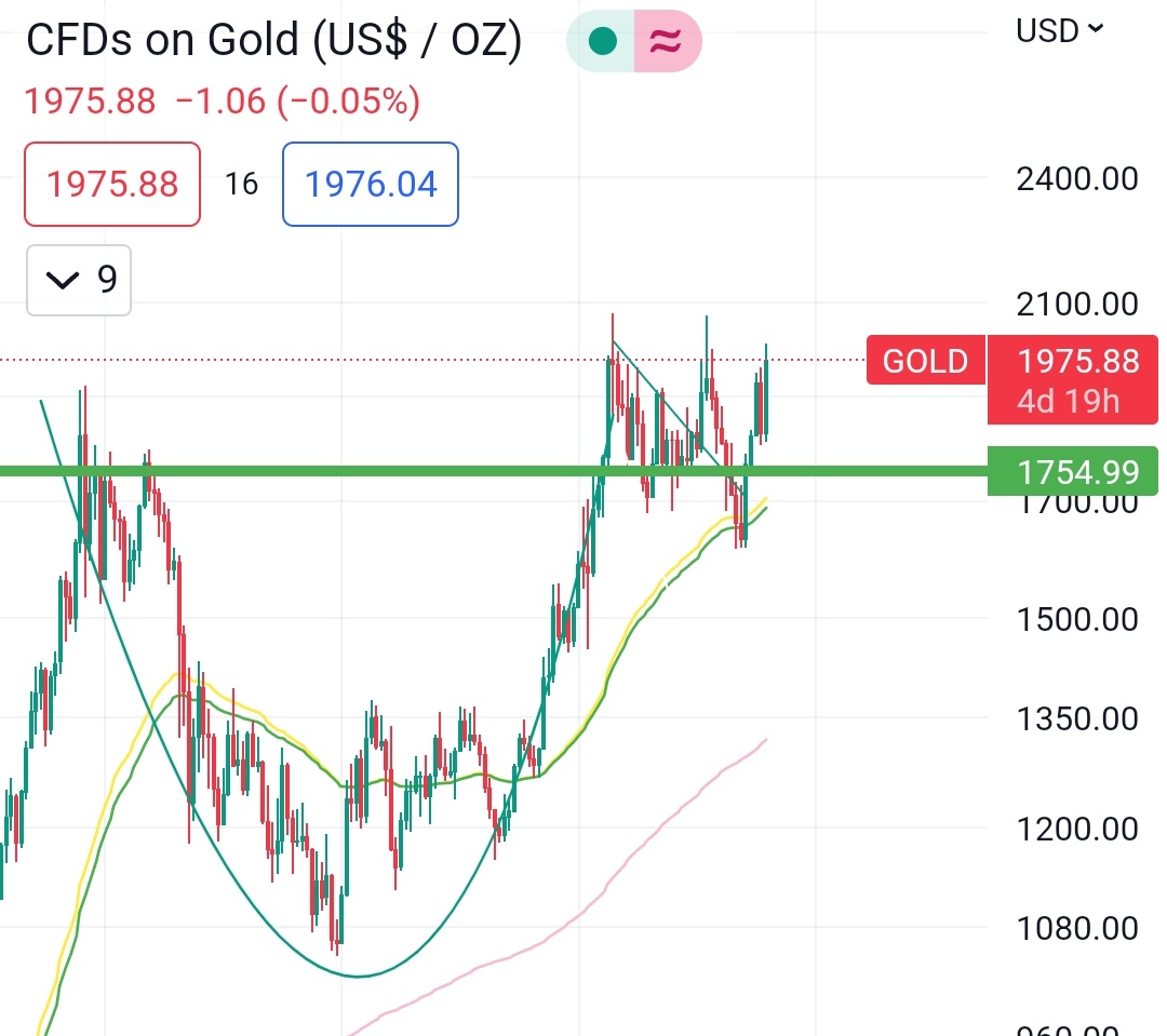 totosberlusconi's tweet image. Cup &amp;amp; handle
W pattern. 

Gold to $5000, the #USD will crumble!!!