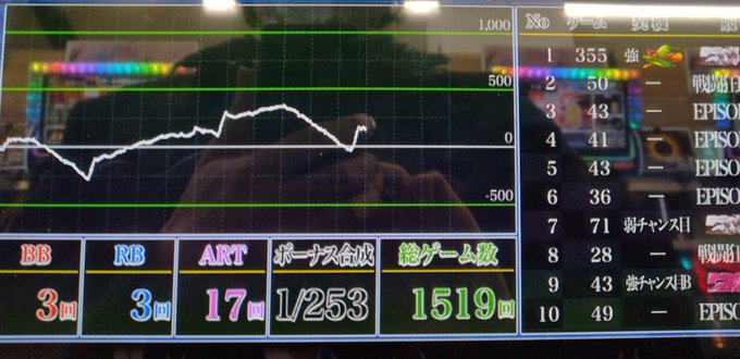 久しぶりにまほいく一回のボナで結構アイコンが取れたり、ARTだけ連チャンしたり楽しめたました。でも枚数が… 