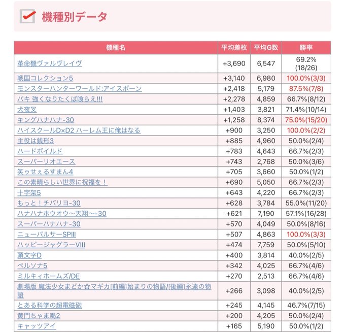 【Makotoスロット結果📈】～神奈川県編～3月26日(日)🎯ともえセンター南※6の付く日👑機種別TOP3🥇ヴァルヴレイ