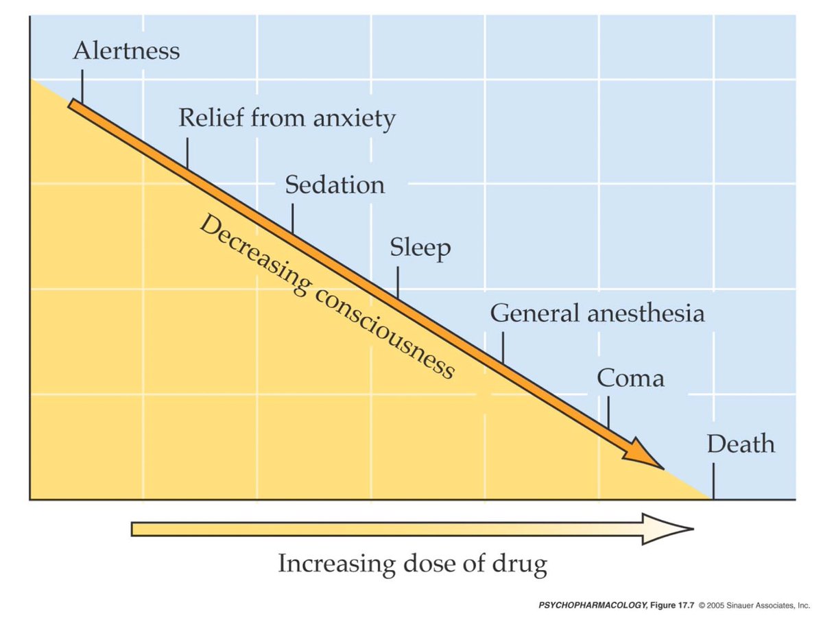 abhamadi01's tweet image. Dose-dependent effects of sedative-hypnotic drugs (i.e. barbiturates). One dose may act as an anxiolytic, and the other may induce a coma. #sedative #hypnotics #anxiety #anxiolytic #GABA #barbiturates #benzodiazepine #pharmacology