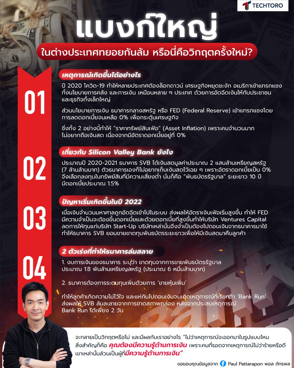 TechToroTH's tweet photo. แบงก์ใหญ่ในต่างประเทศทยอยกันล้ม หรือนี่คือวิกฤตครั้งใหม่? 😱💥
.
👉อ่านที่นี่: https://t.co/sif9yVXjDj
.
#Techtoro #มากกว่าสินทรัพย์คือความรู้ #SVB #Signature #Silvergate #Bank #Finance #Bankrun #Crisis #FinancialCrisis #ธนาคารล้ม #การเงิน #ธนาคาร #วิกฤตการเงิน #วิกฤตธนาคาร https://t.co/Du892hQXhc