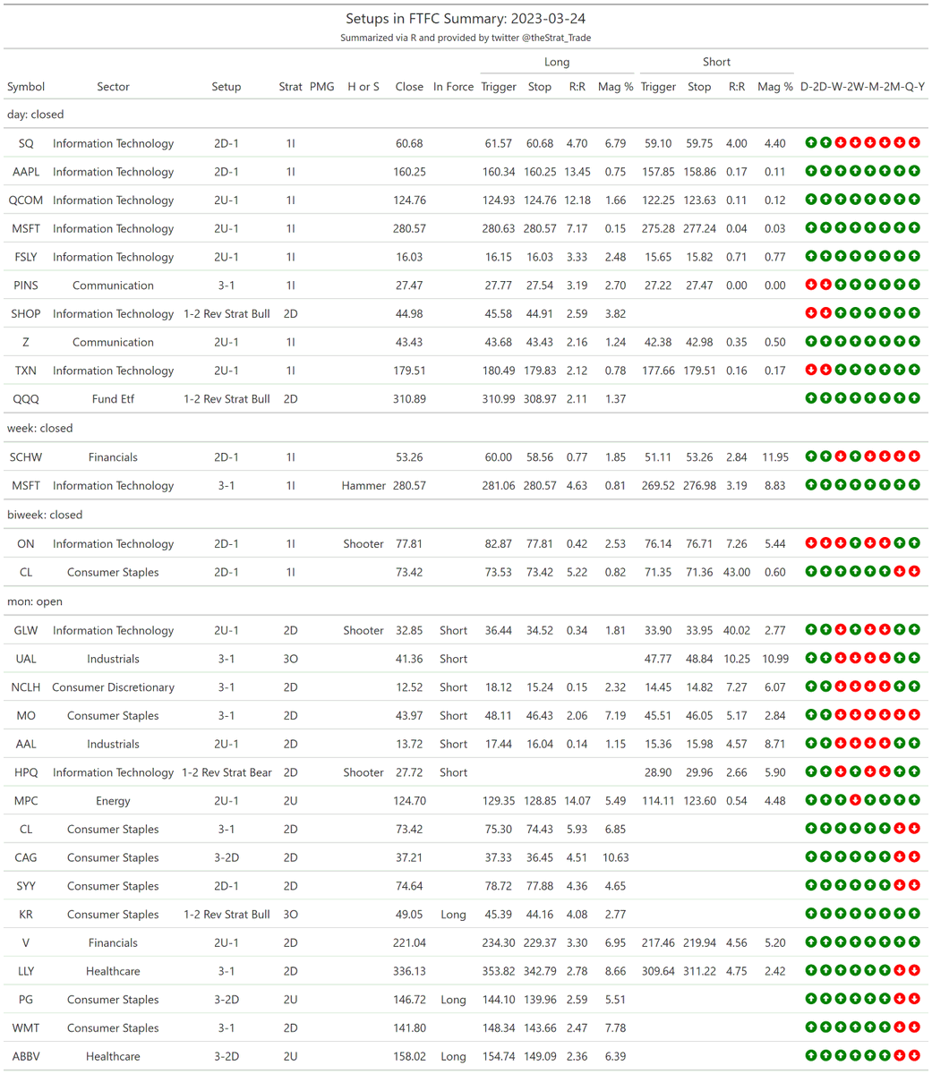 thestrat_trade's tweet photo. #SetupsInFTFC
Split into two tables (2-2 reversals + everything else)

#TheStrat #TradingWithR

Posted directly from R https://t.co/gaWET6AWuV