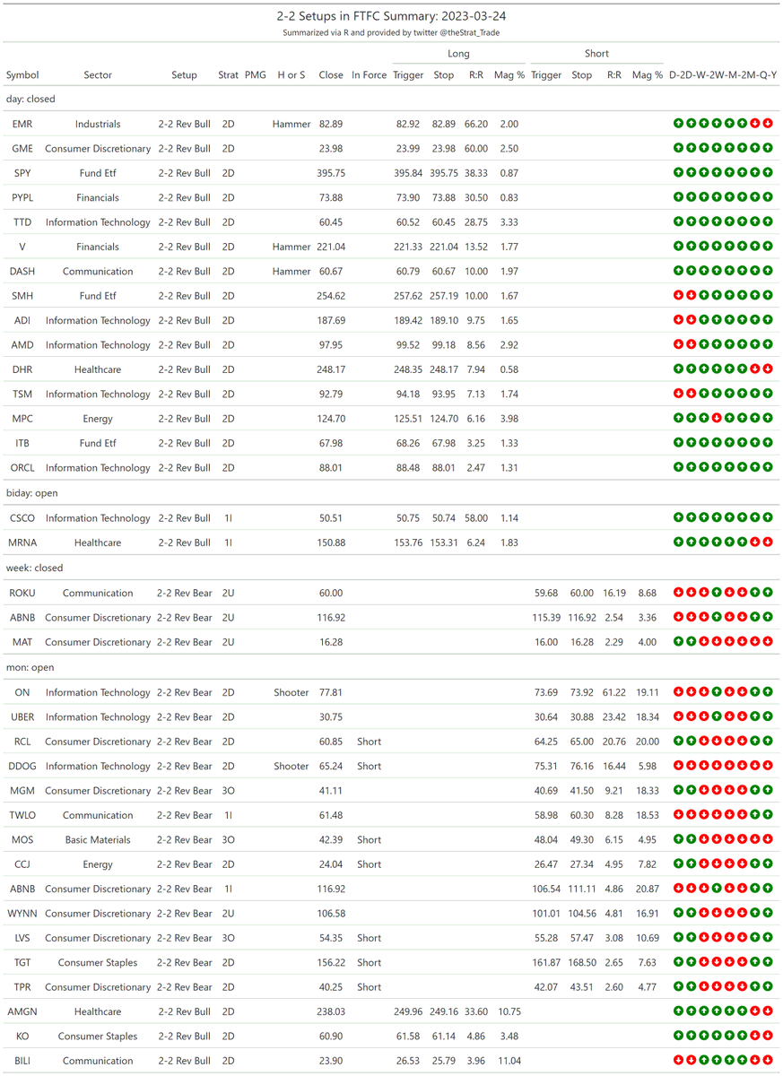 thestrat_trade's tweet photo. #SetupsInFTFC
Split into two tables (2-2 reversals + everything else)

#TheStrat #TradingWithR

Posted directly from R https://t.co/gaWET6AWuV