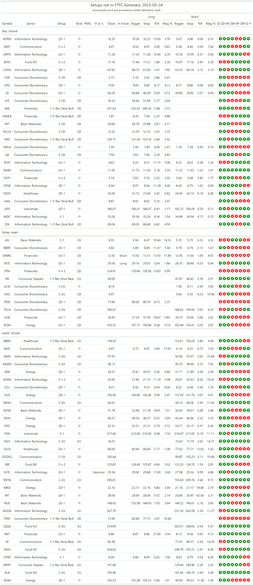 thestrat_trade's tweet photo. #SetupsInFTFC
Split into two tables (2-2 reversals + everything else)

#TheStrat #TradingWithR

Posted directly from R https://t.co/gaWET6AWuV