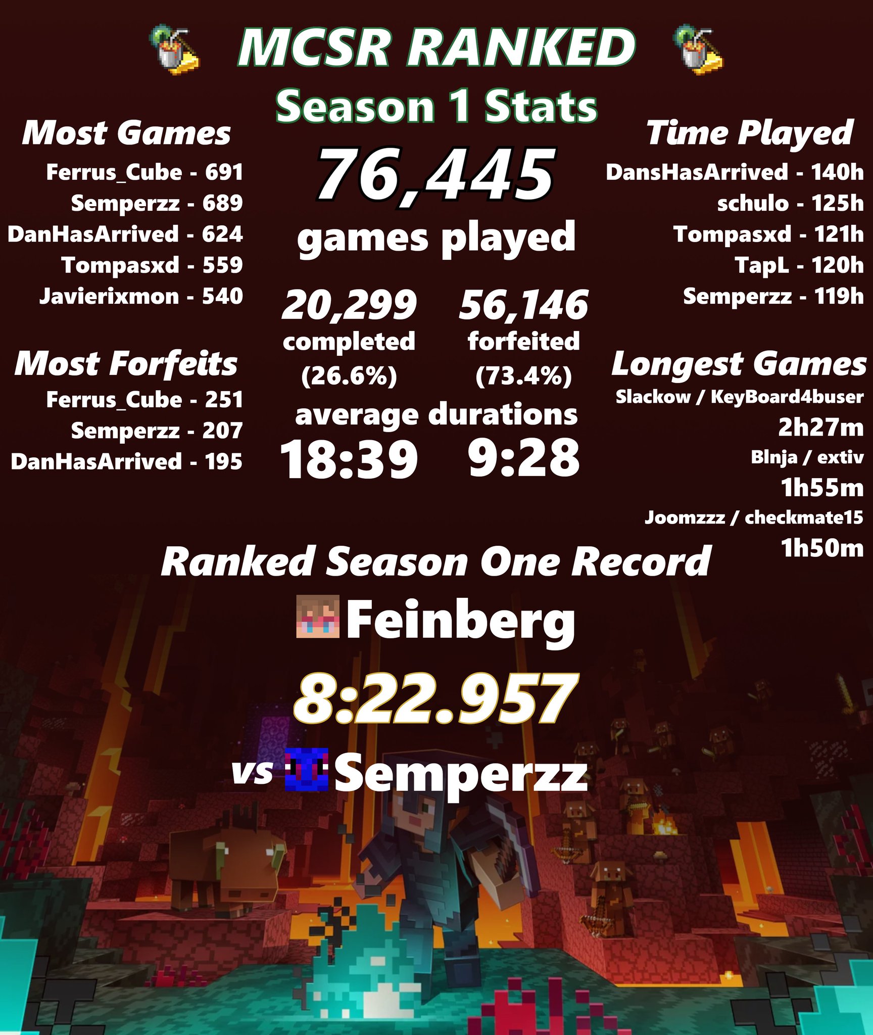 DesktopFolder on X: MCSR Ranked Season one is over - here are some stats!  t.cosEcXH3MNxf  X
