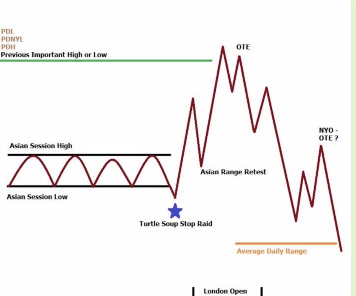 This clarified the Asian range retest Thread from CHoCH MacD_D
