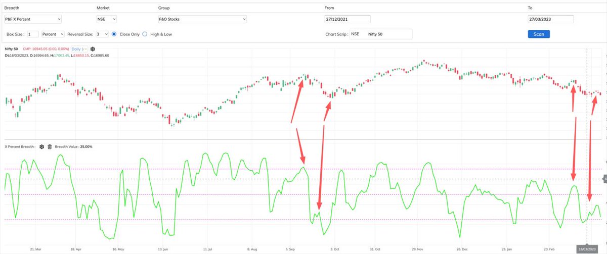 tapy17's tweet image. The current breath status on P&amp;amp;F X Percent 1% looks something similar to how it looked around sep 22... if that is the case we may still have some bearishness left in the room... price will confirm if any.... #island indicator. #definedge #p&amp;amp;F #tradepoint