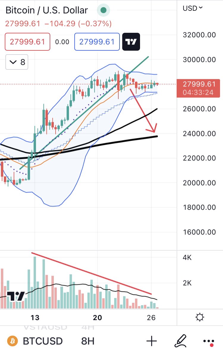 $BTC volume has been dropping which to me indicates likely reversal from upward movement. 26.4, 26 and 25K are consecutive supports. Positive scenario we touch on 26.4 briefly and resume up - but I think we reset around 26/25 … Alts very weak.