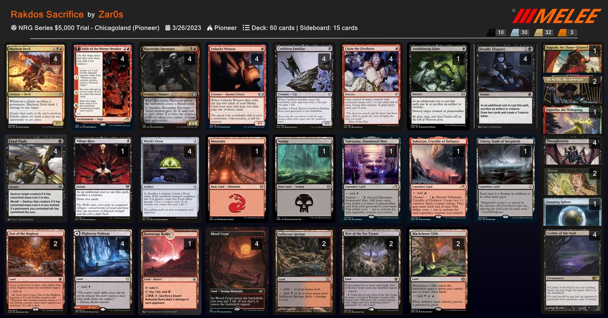 Zar0s1's tweet photo. Pretty awesome weekend at #NRGCHI I finished 7-2 in modern and 6-2 in pioneer for exactly 18th place in both events 😂 Played both these decks for the first time. Breach is great and sac felt pretty good too. https://t.co/jV2UXyXwtP