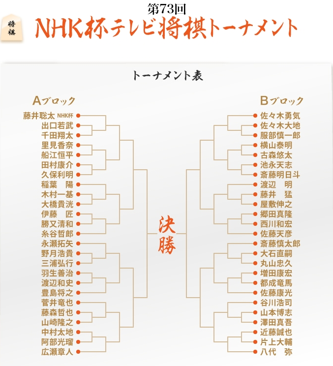 kewpie_honey's tweet photo. 第73回NHK杯テレビ将棋トーナメント
https://t.co/aRttVBkvTQ

トーナメント表 https://t.co/WNT0WazNpw