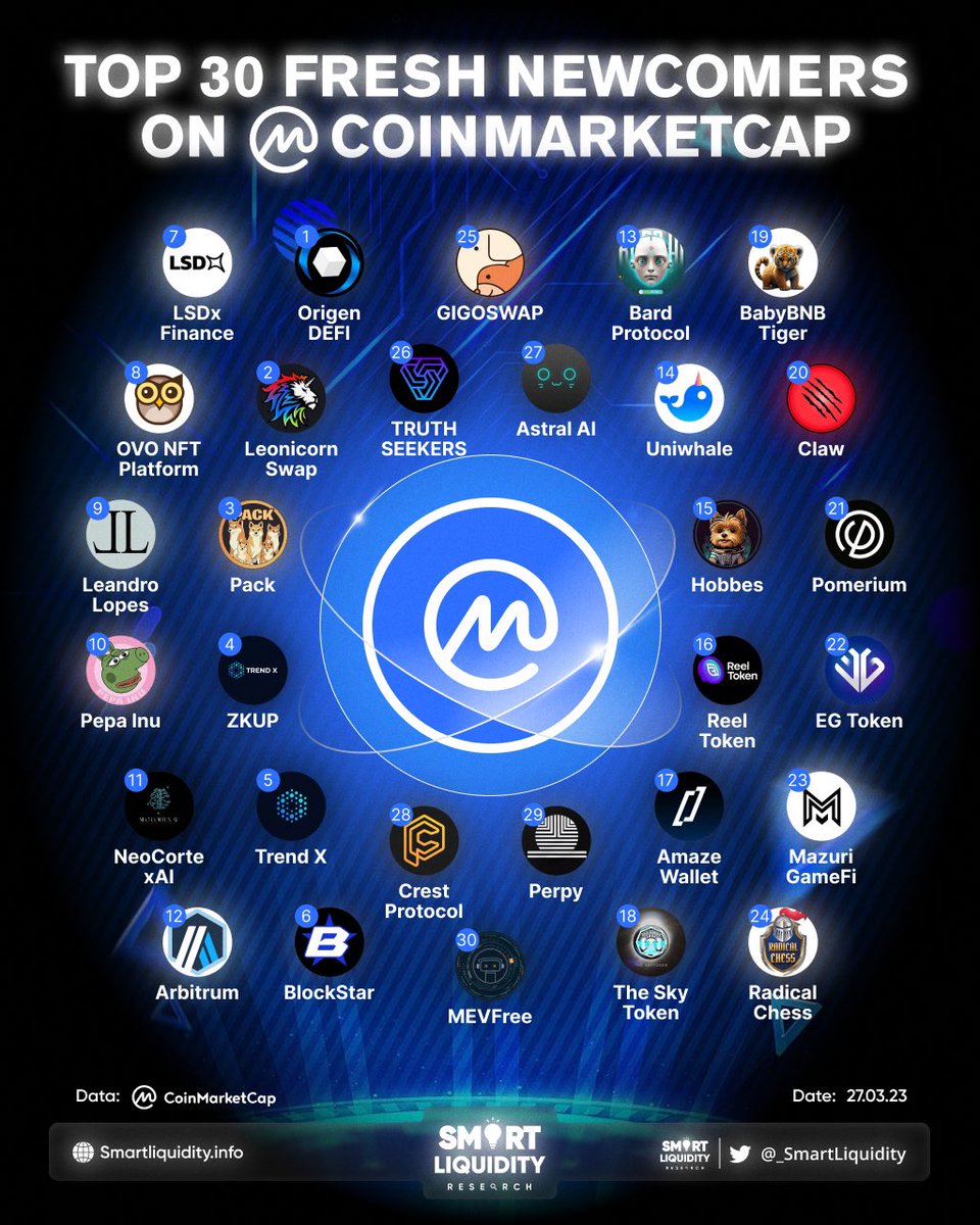 jay_ldvc's tweet photo. 🚀 TOP 30 FRESH NEWCOMERS ON COINMARKETCAP 

@origendefi @swapleonicorn @Packtoken @TrendX_pro @TrendX_pro @BlockStar_BST @LSDxfinance @ovo__official @IAMLEANDROLOPES @pepa_inu @NeoCortexAI @arbitrum @BardProtocol @UniwhaleEx @Hobbes_ETH @Reel_Token @AmazeWallet @_SkyToken @BabyBNBTiger @ClawToken @Pomerium_space @elongateog @MazuriGamefi @RadicalChess @gigoswapdex @TruthSeekersKYC @ProjectAstralAI @crestprotocol_ @PerpyFinance @MEVFree